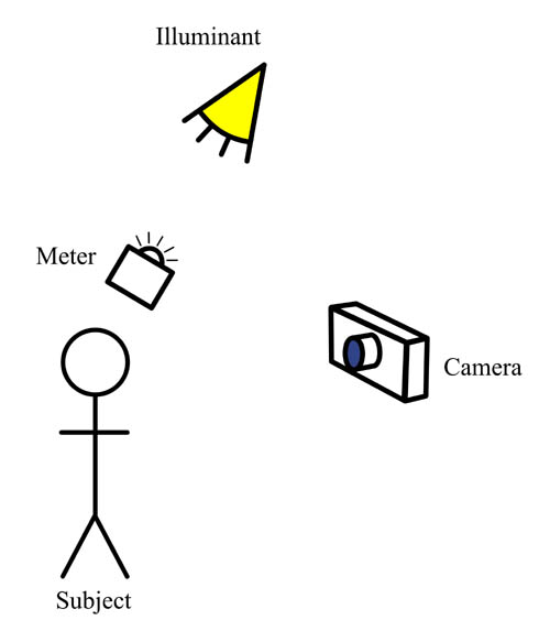 Incident Light Measurement